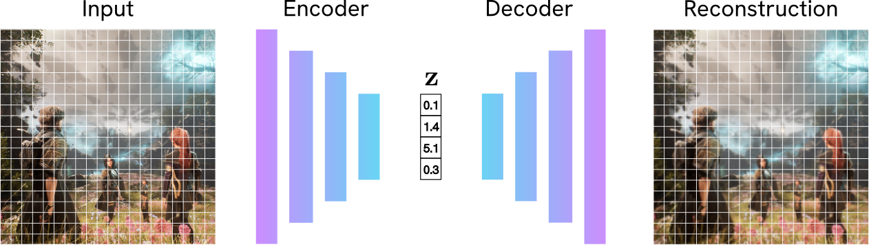 Pipeline showing an image, some vertical bard representing the encoder, a bottleneck of numbers representing the latent vector, and then vertical bars for decoder. Finally, the reocnstructed image is similar to the input, but slighlty blurrier.