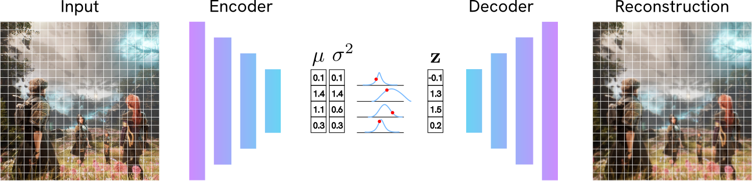Pipeline showing an image, some vertical bard representing the encoder, a bottleneck of numbers representing the latent vector, but in this case the latent space is characterized by a mean and a standard deviation. Vertical bars for decoder. Finally, the reconstructed image is similar to the input, but slighlty blurrier.