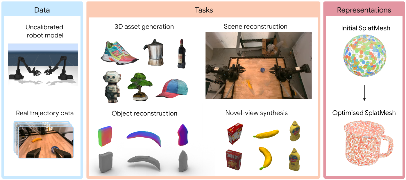 Splatting Physical Scenes: End-to-End Real-to-Sim from Imperfect Robot Data